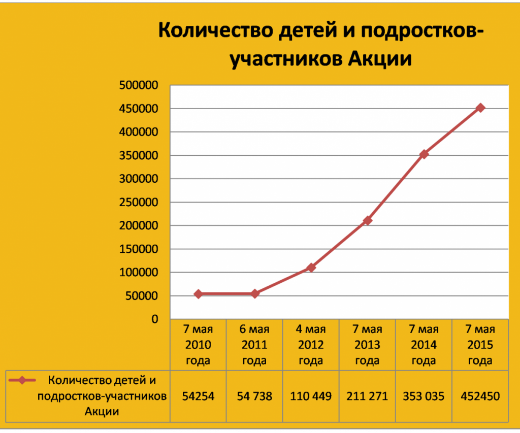 Диаграмма количества детей и подростков акции Читаем детям о войне